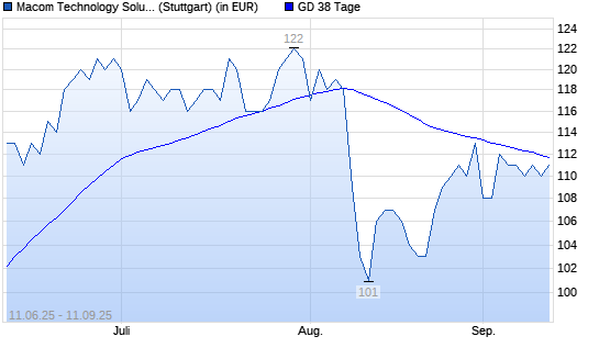 Macom Technology-Aktie &uuml;ber 38-Tage-Linie