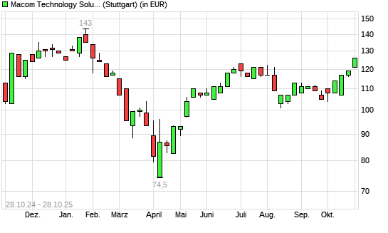 Macom Technology-Aktie mit neuem 6-Monats-Hoch