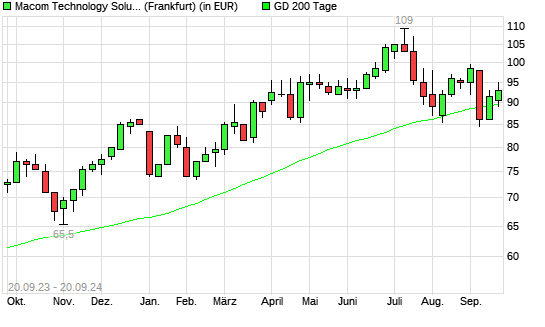 Macom Technology-Aktie über 200-Tage-Linie