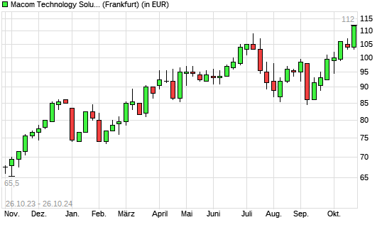 Macom Technology-Aktie mit neuem All-Time-High