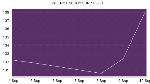 BOTSI®-Advisor Abstufung Valero Energy von Rang 488 auf ...