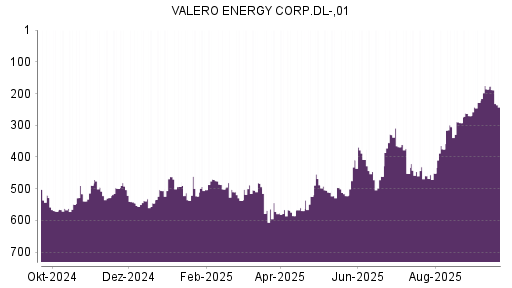 BOTSI®-Advisor Abstufung Valero Energy von Rang 186 auf ...