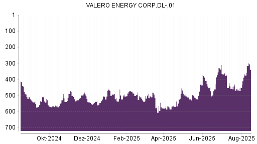 BOTSI®-Advisor Hochstufung Valero Energy von Rang 375 auf ...