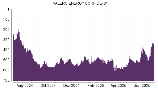 BOTSI®-Advisor Hochstufung Valero Energy von Rang 461 auf ...