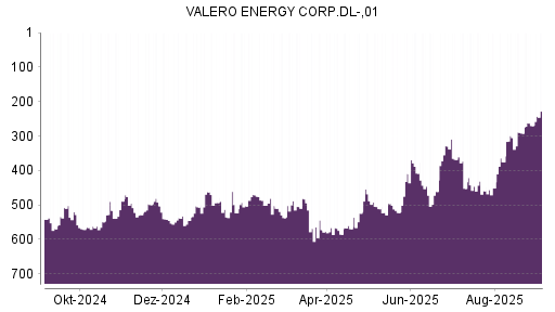 BOTSI®-Advisor Hochstufung Valero Energy von Rang 270 auf Rang 228