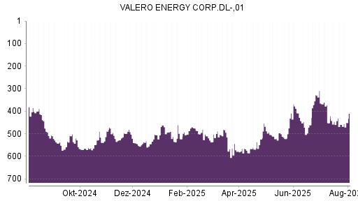 BOTSI®-Advisor Hochstufung Valero Energy von Rang 459 auf ...