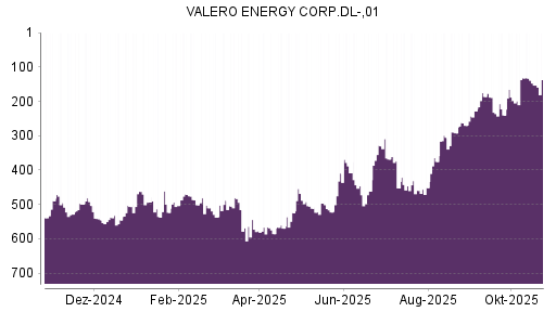 BOTSI®-Advisor Abstufung Valero Energy von Rang 132 auf ...