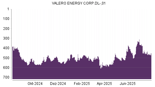 BOTSI®-Advisor Hochstufung Valero Energy von Rang 459 auf ...
