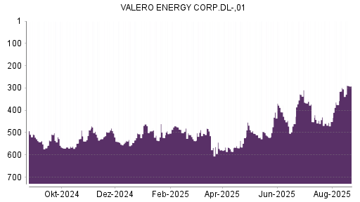 BOTSI®-Advisor Hochstufung Valero Energy von Rang 14 auf Rang 13