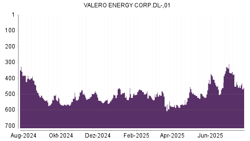 BOTSI®-Advisor Abstufung Valero Energy von Rang 446 auf ...