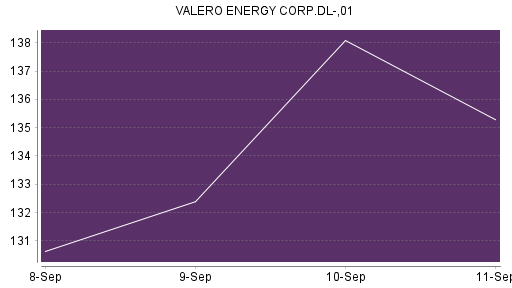 BOTSI®-Advisor Abstufung Valero Energy von Rang 287 auf Rang 304