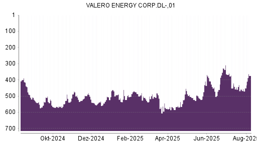 BOTSI®-Advisor Hochstufung Valero Energy von Rang 452 auf ...