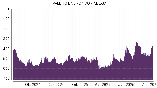 BOTSI®-Advisor Hochstufung Valero Energy von Rang 451 auf ...
