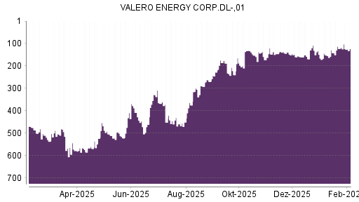 BOTSI®-Advisor Abstufung Valero Energy von Rang 123 auf ...