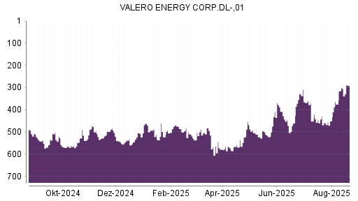 BOTSI®-Advisor Hochstufung Valero Energy von Rang 585 auf ...