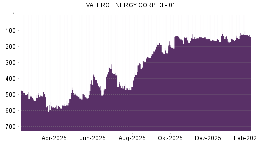 BOTSI®-Advisor Hochstufung Valero Energy von Rang 166 auf ...