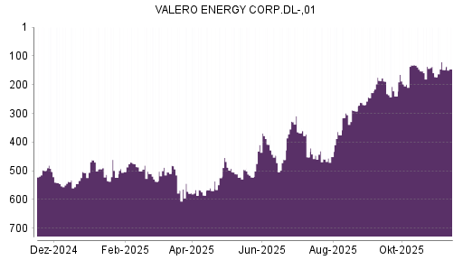 BOTSI®-Advisor Hochstufung Valero Energy von Rang 148 auf ...