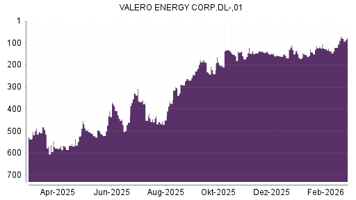 BOTSI®-Advisor Hochstufung Valero Energy von Rang 146 auf ...