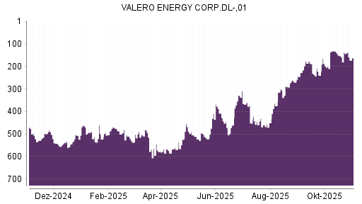 BOTSI®-Advisor Abstufung Valero Energy von Rang 137 auf ...