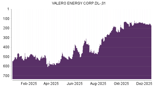 BOTSI®-Advisor Abstufung Valero Energy von Rang 160 auf ...