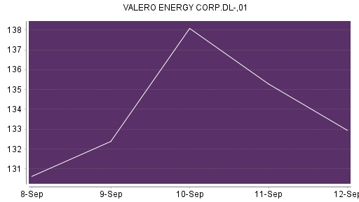 BOTSI®-Advisor Abstufung Valero Energy von Rang 6 auf Rang 9