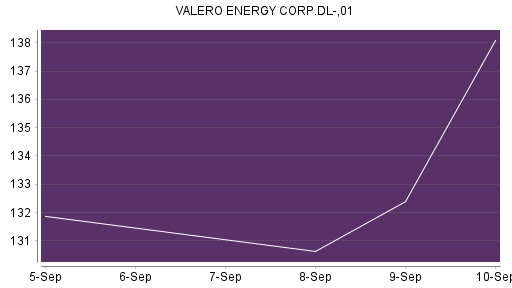 BOTSI®-Advisor Abstufung Valero Energy von Rang 5 auf Rang 6