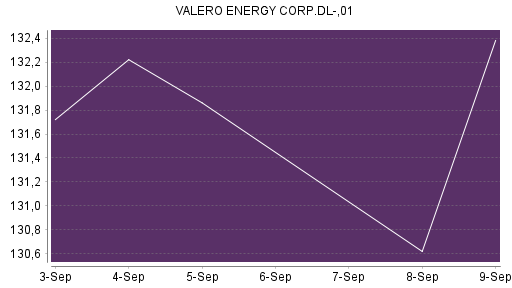 BOTSI®-Advisor Hochstufung Valero Energy von Rang 511 auf ...