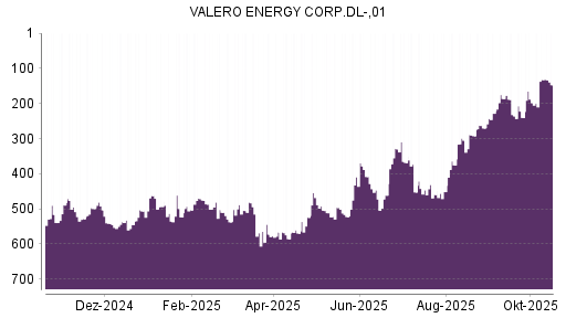 BOTSI®-Advisor Abstufung Valero Energy von Rang 132 auf ...