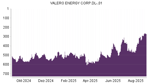 BOTSI®-Advisor Abstufung Valero Energy von Rang 24 auf Rang 29
