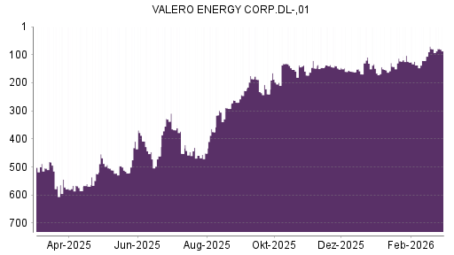 BOTSI®-Advisor Hochstufung Valero Energy von Rang 148 auf ...
