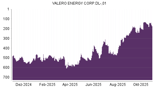 BOTSI®-Advisor Hochstufung Valero Energy von Rang 147 auf ...