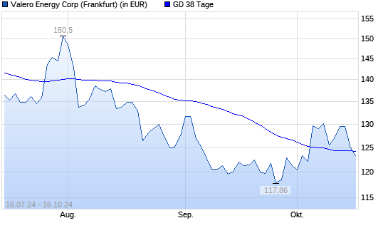 Valero Energy-Aktie unter 38-Tage-Linie
