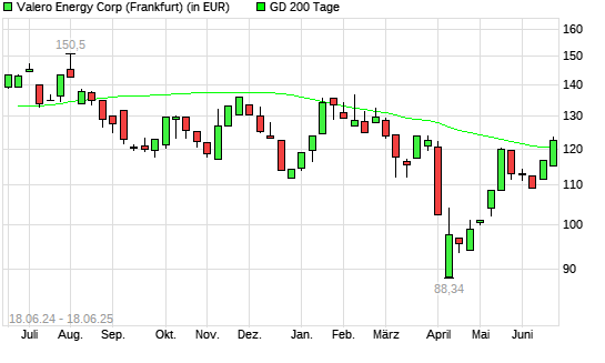 Valero Energy-Aktie über 200-Tage-Linie