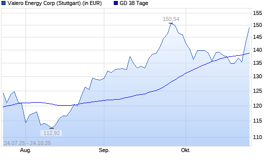 Valero Energy-Aktie über 38-Tage-Linie
