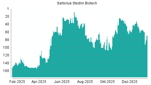 BOTSI®-Advisor Hochstufung Sartorius Stedim Biotech von Rang 84 auf ...