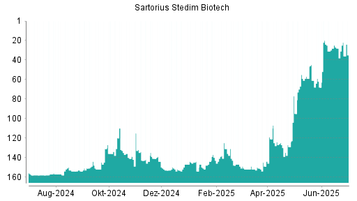 BOTSI®-Advisor Abstufung Sartorius Stedim Biotech von Rang 22 auf ...