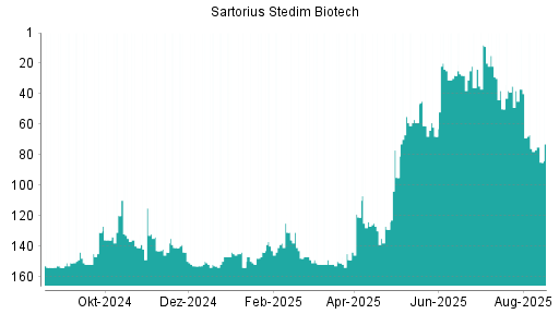 BOTSI®-Advisor Abstufung Sartorius Stedim Biotech von Rang 21 auf ...