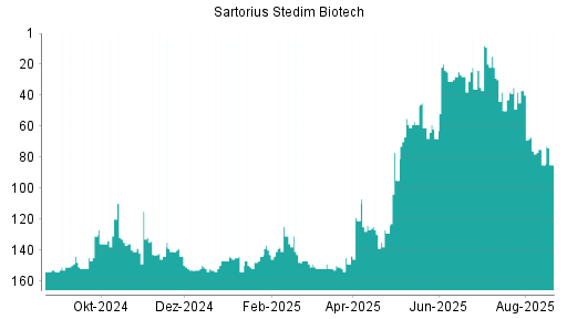 BOTSI®-Advisor belässt Sartorius Stedim Biotech weiter auf ...