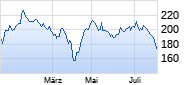 Sartorius Stedim Biotech Chart