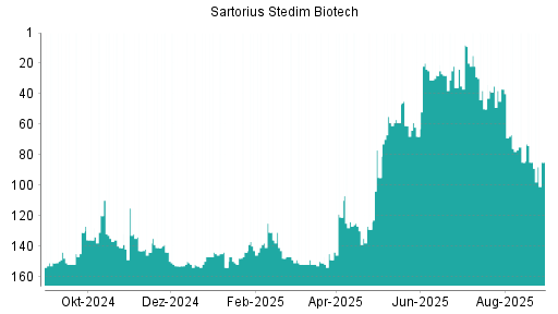BOTSI®-Advisor Hochstufung Sartorius Stedim Biotech von Rang 85 auf Rang 84