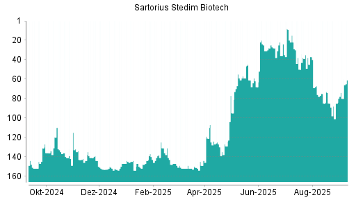BOTSI®-Advisor Hochstufung Sartorius Stedim Biotech von Rang 65 auf ...