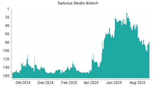BOTSI®-Advisor Abstufung Sartorius Stedim Biotech von Rang 85 auf ...