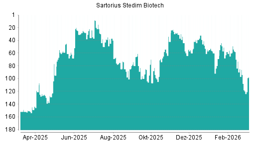 BOTSI®-Advisor Abstufung Sartorius Stedim Biotech von Rang 73 auf ...