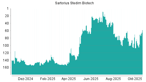 BOTSI®-Advisor Hochstufung Sartorius Stedim Biotech von Rang 68 auf ...