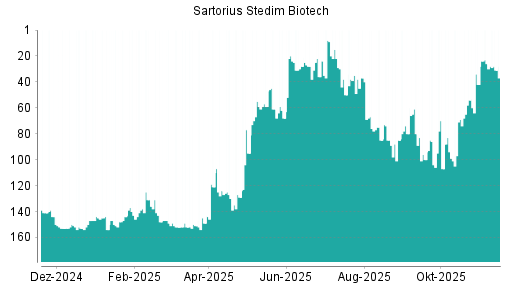 BOTSI®-Advisor Hochstufung Sartorius Stedim Biotech von Rang 31 auf ...