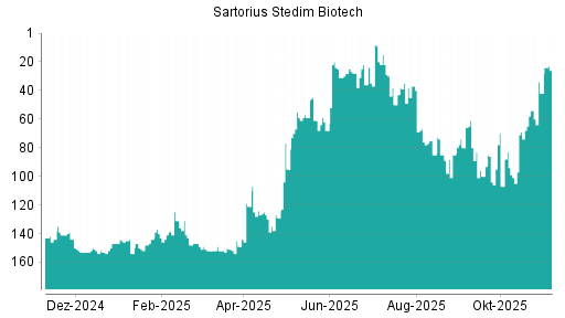 BOTSI®-Advisor Abstufung Sartorius Stedim Biotech von Rang 23 auf ...