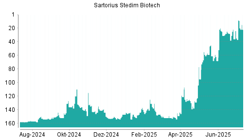 BOTSI®-Advisor Abstufung Sartorius Stedim Biotech von Rang 28 auf ...