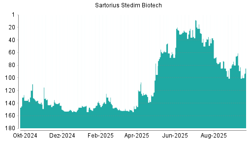 BOTSI®-Advisor Hochstufung Sartorius Stedim Biotech von Rang 89 auf ...