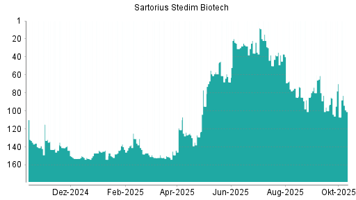 BOTSI®-Advisor Abstufung Sartorius Stedim Biotech von Rang 34 auf ... BOTSI®-Advisor Abstufung Sartorius Stedim Biotech von Rang 34 auf ...