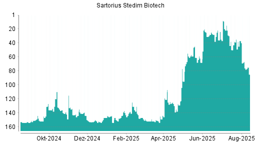 BOTSI®-Advisor Hochstufung Sartorius Stedim Biotech von Rang 77 auf ...